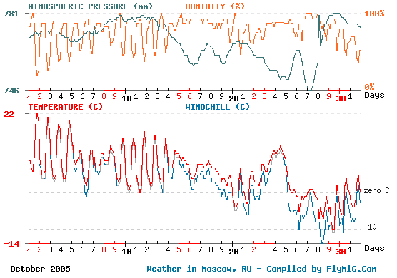 October 2005 weather graph for Moscow Russia
