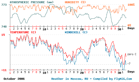 October 2006 weather graph for Moscow Russia
