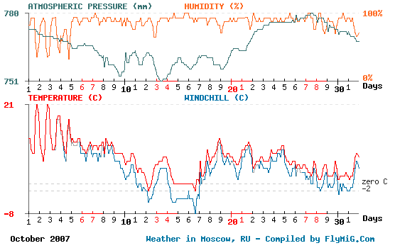 October 2007 weather graph for Moscow Russia