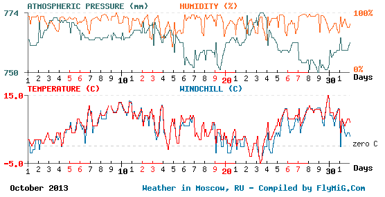 October 2013 weather graph for Moscow Russia