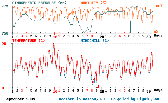 September 2005 weather graph for Moscow Russia