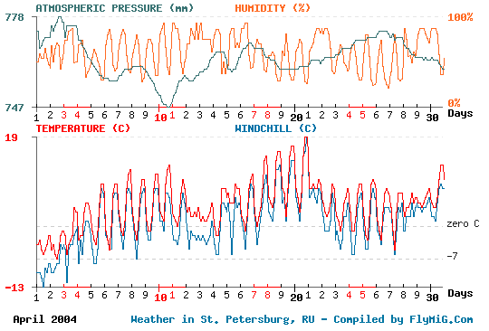 April 2004 weather graph for St. Petersburg Russia