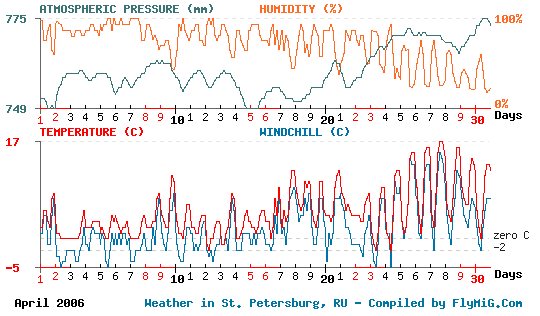 April 2006 weather graph for St. Petersburg Russia