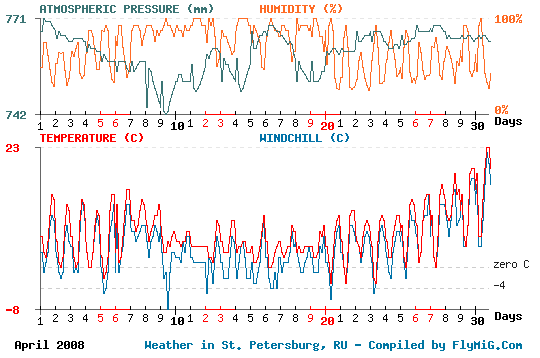 April 2008 weather graph for St. Petersburg Russia