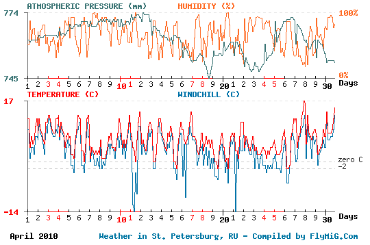 April 2010 weather graph for St. Petersburg Russia