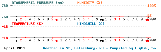 April 2011 weather graph for St. Petersburg Russia