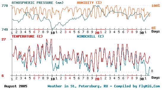 August 2005 weather graph for St. Petersburg Russia