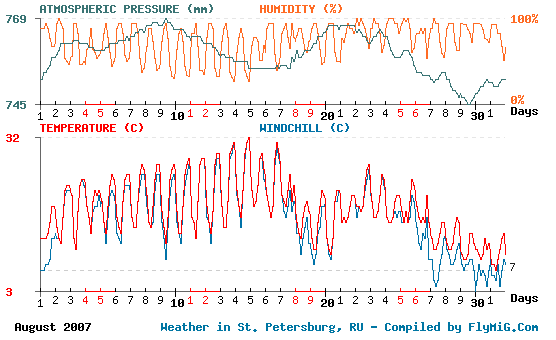 August 2007 weather graph for St. Petersburg Russia