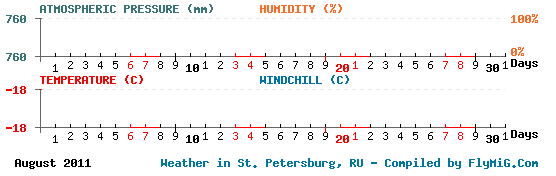 August 2011 weather graph for St. Petersburg Russia