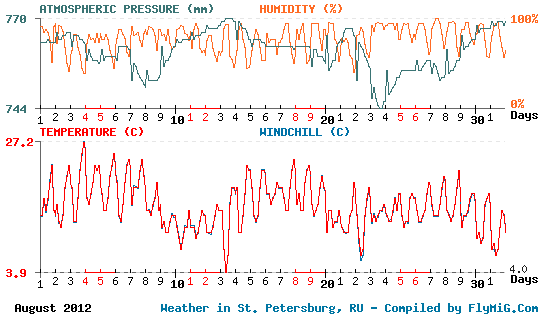 August 2012 weather graph for St. Petersburg Russia