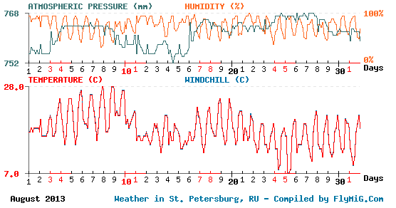 August 2013 weather graph for St. Petersburg Russia