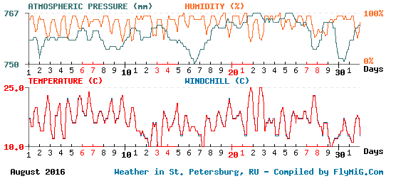 August 2016 weather graph for St. Petersburg Russia