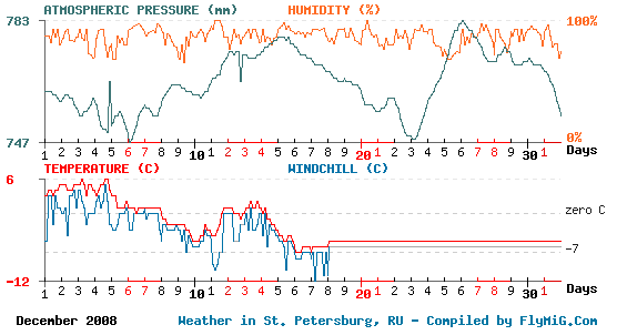 December 2008 weather graph for St. Petersburg Russia