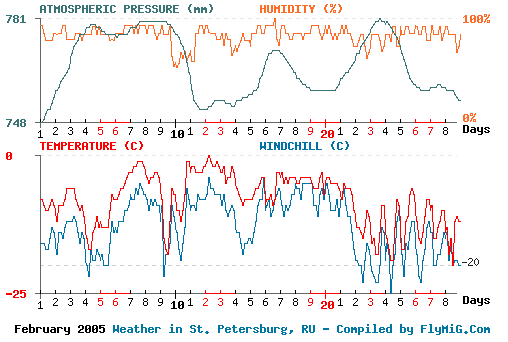 February 2005 weather graph for St. Petersburg Russia
