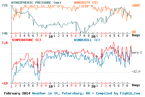 February 2014 weather graph for St. Petersburg Russia