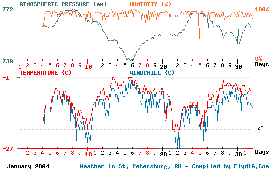 January 2004 weather graph for St. Petersburg Russia