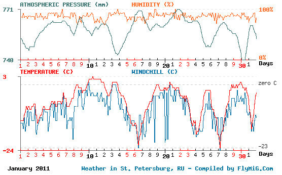 January 2011 weather graph for St. Petersburg Russia