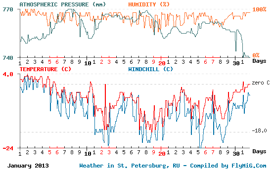 January 2013 weather graph for St. Petersburg Russia