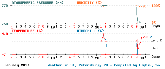 January 2017 weather graph for St. Petersburg Russia