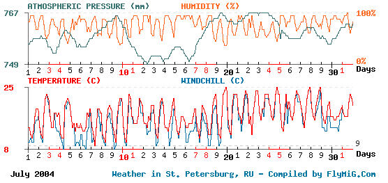 July 2004 weather graph for St. Petersburg Russia