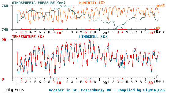 July 2005 weather graph for St. Petersburg Russia