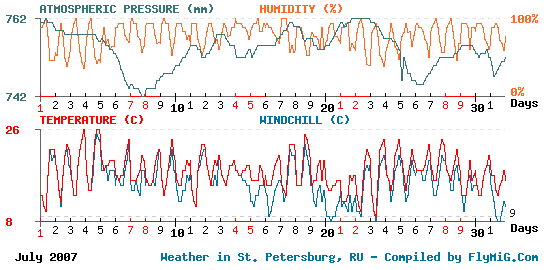 July 2007 weather graph for St. Petersburg Russia