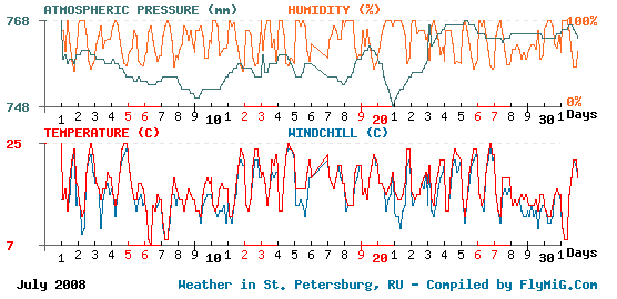 July 2008 weather graph for St. Petersburg Russia