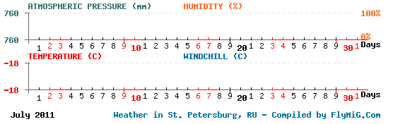 July 2011 weather graph for St. Petersburg Russia