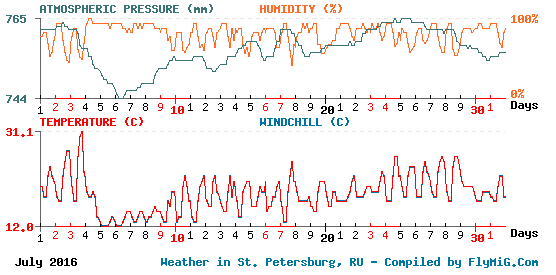 July 2016 weather graph for St. Petersburg Russia