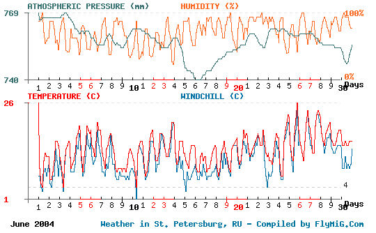 June 2004 weather graph for St. Petersburg Russia