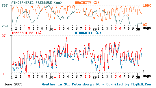 June 2005 weather graph for St. Petersburg Russia