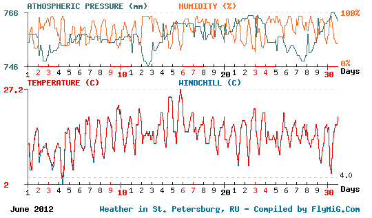 June 2012 weather graph for St. Petersburg Russia