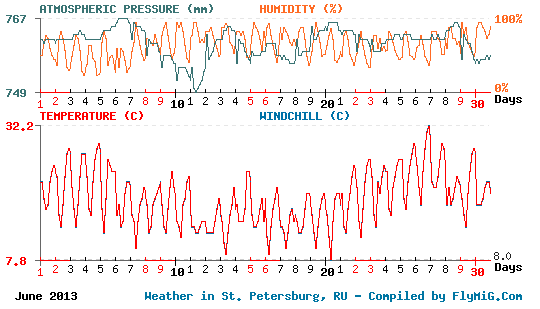 June 2013 weather graph for St. Petersburg Russia