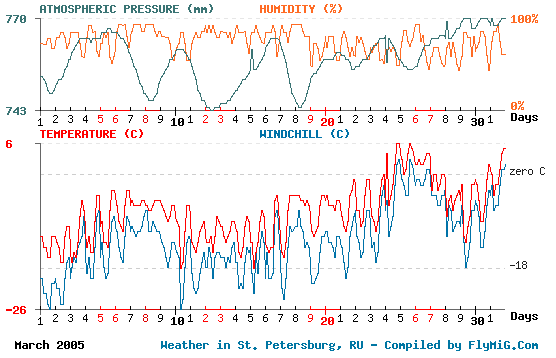 March 2005 weather graph for St. Petersburg Russia