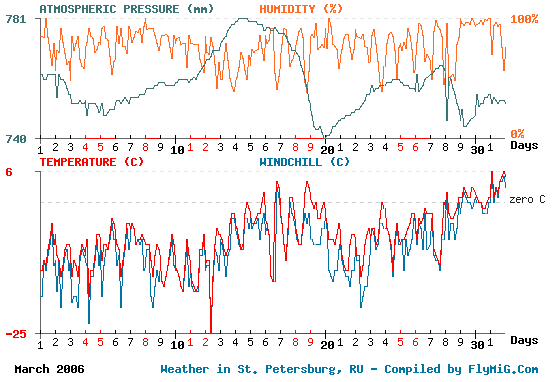 March 2006 weather graph for St. Petersburg Russia