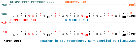 March 2011 weather graph for St. Petersburg Russia