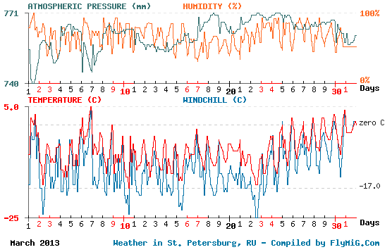 March 2013 weather graph for St. Petersburg Russia