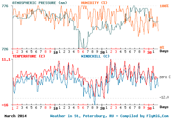 March 2014 weather graph for St. Petersburg Russia