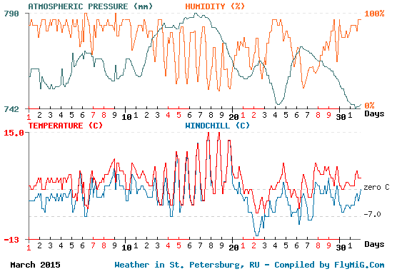 March 2015 weather graph for St. Petersburg Russia