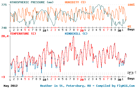 May 2012 weather graph for St. Petersburg Russia