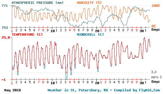 May 2016 weather graph for St. Petersburg Russia