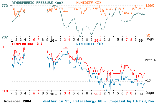 November 2004 weather graph for St. Petersburg Russia