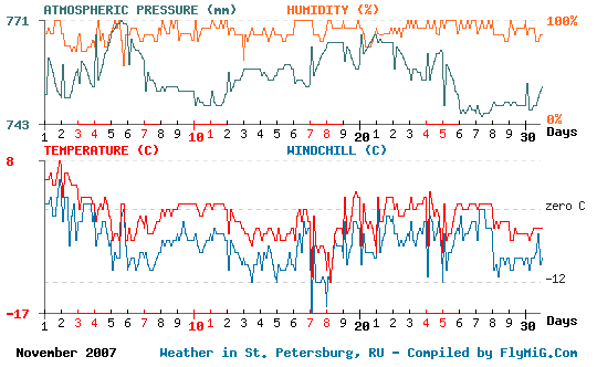 November 2007 weather graph for St. Petersburg Russia