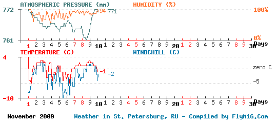 November 2009 weather graph for St. Petersburg Russia