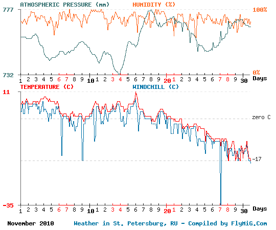 November 2010 weather graph for St. Petersburg Russia