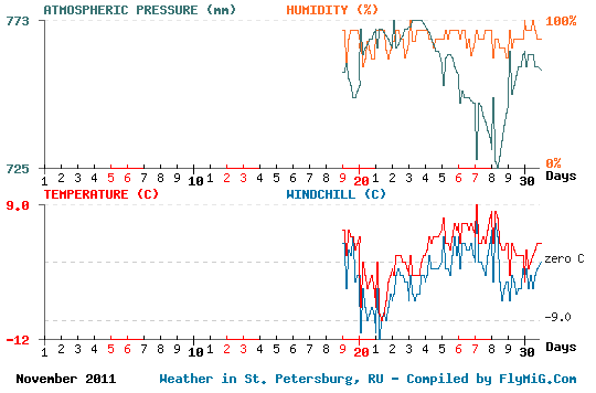 November 2011 weather graph for St. Petersburg Russia