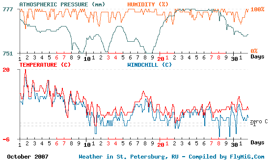 October 2007 weather graph for St. Petersburg Russia