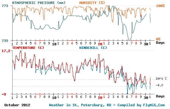 October 2012 weather graph for St. Petersburg Russia