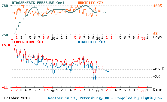 October 2016 weather graph for St. Petersburg Russia