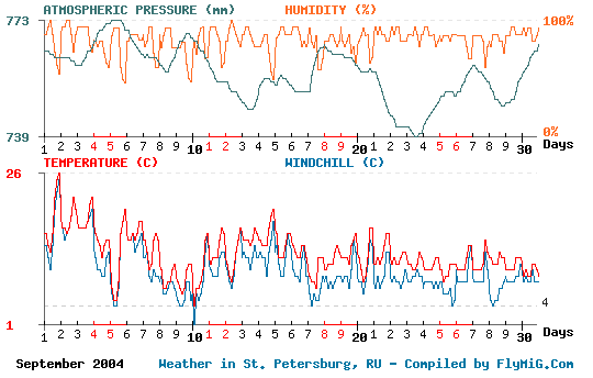 September 2004 weather graph for St. Petersburg Russia